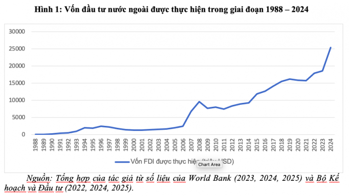 Số liệu FDI