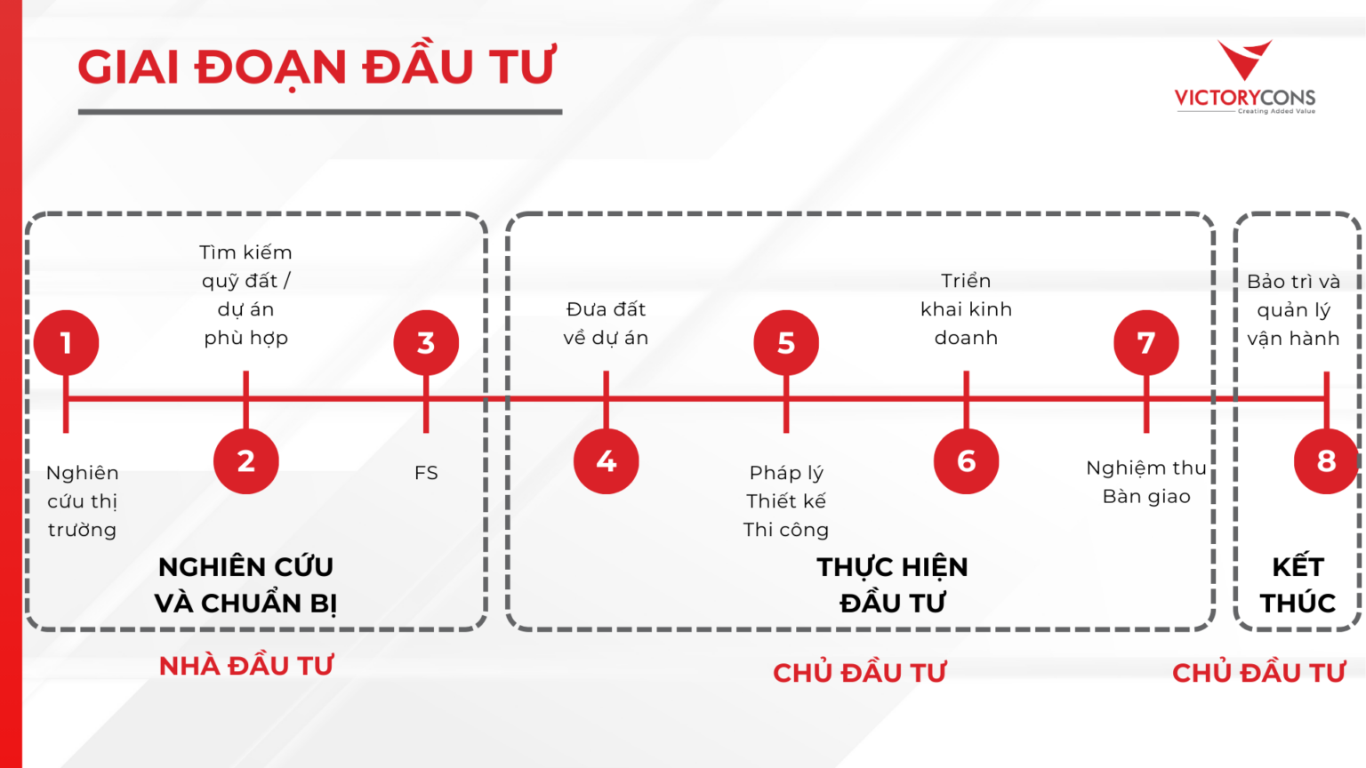 Quy trình huy động vốn bđs.