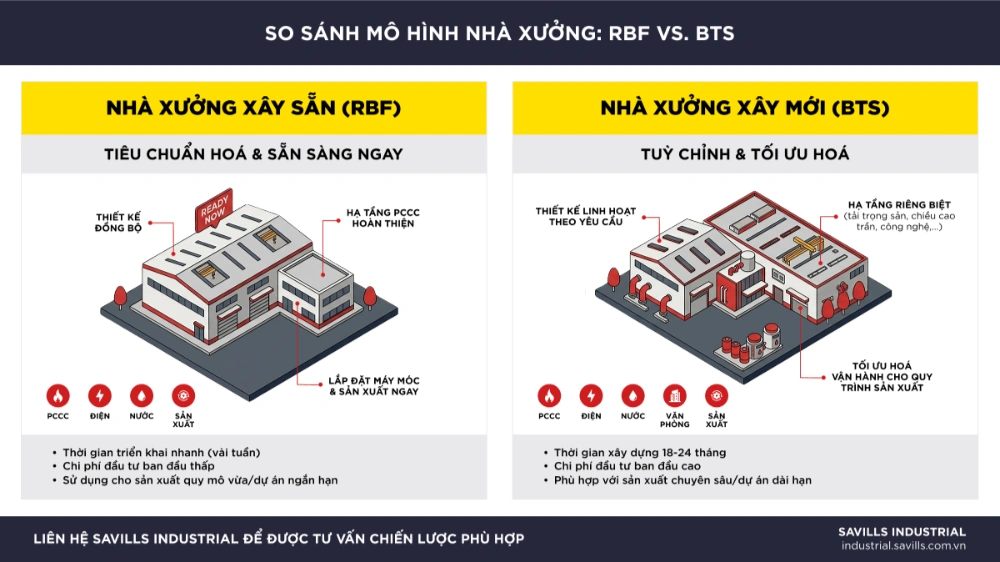 Các loại hình cho thuê nhà xưởng