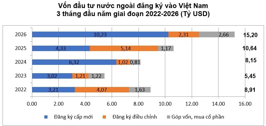 Tổng vốn đầu tư nước ngoài đăng ký vào Việt Nam tính đến ngày 3132026