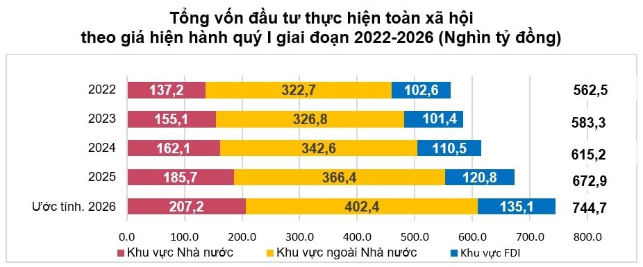 Vốn FDI quý I 2026