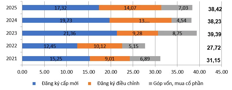 Vốn đầu tư nước ngoài đăng ký vào Việt Nam các năm 2021-2025. Nguồn Cục Đầu tư nước ngoài