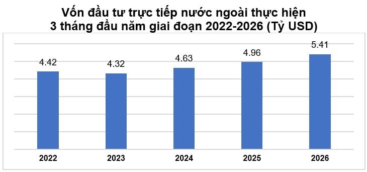 vốn đầu tư trực tiếp nước ngoài thực hiện cao nhất của 3 tháng đầu năm trong 5 năm qua.