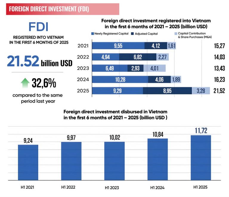 Vốn FDI Việt Nam vượt 40 tỷ USD: Động lực từ BĐS công nghiệp - Phối cảnh toàn cảnh 8 tháng đầu : Vốn FDI vào Việt Nam vượt mốc 40 tỷ USD