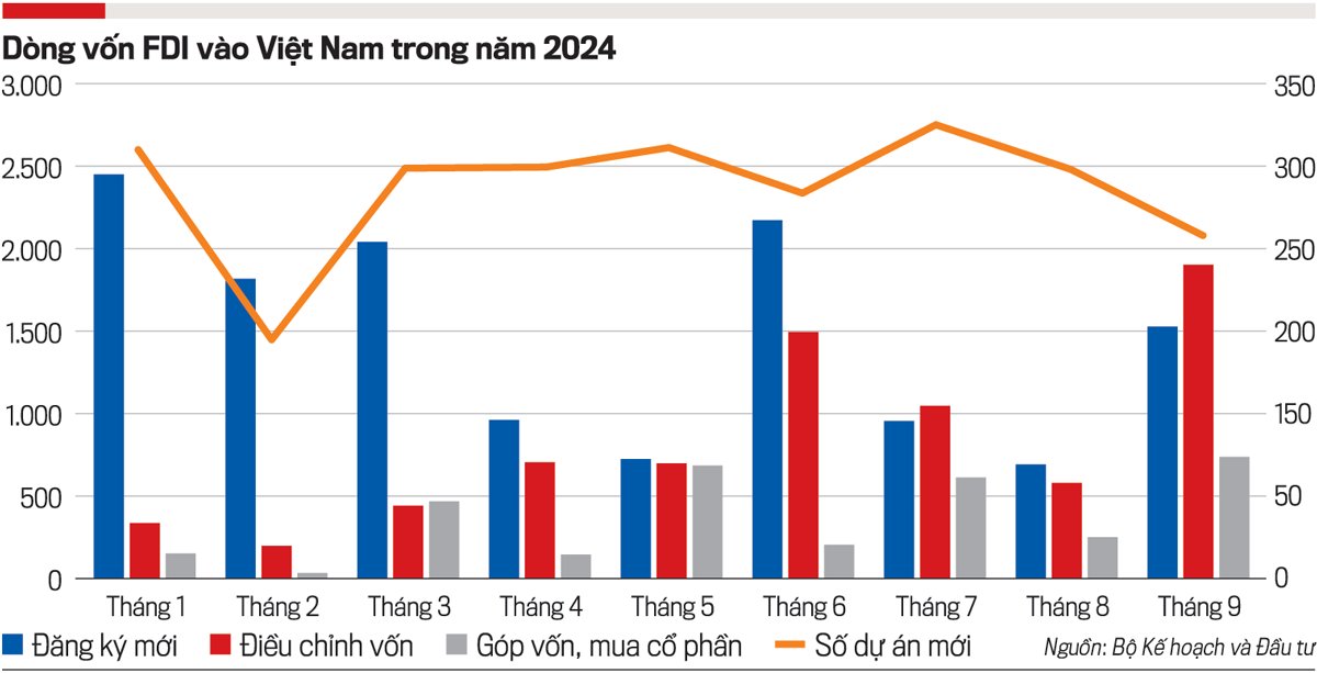 Vốn FDI Việt Nam vượt 40 tỷ USD: Động lực từ BĐS công nghiệp (Hạ tầng kỹ thuật giao thông 8 tháng đầu : Vốn FDI vào Việt Nam vượt mốc 40 tỷ USD) Vốn FDI Việt Nam vượt 40 tỷ USD: Động lực từ BĐS công nghiệp - Hạ tầng kỹ thuật giao thông 8 tháng đầu : Vốn FDI vào Việt Nam vượt mốc 40 tỷ USD