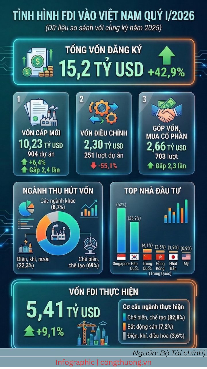 Vốn FDI Việt Nam vượt 40 tỷ USD: Động lực từ BĐS công nghiệp (Hệ thống khu công nghiệp 8 tháng đầu : Vốn FDI vào Việt Nam vượt mốc 40 tỷ USD) Vốn FDI Việt Nam vượt 40 tỷ USD: Động lực từ BĐS công nghiệp - Hệ thống khu công nghiệp 8 tháng đầu : Vốn FDI vào Việt Nam vượt mốc 40 tỷ USD