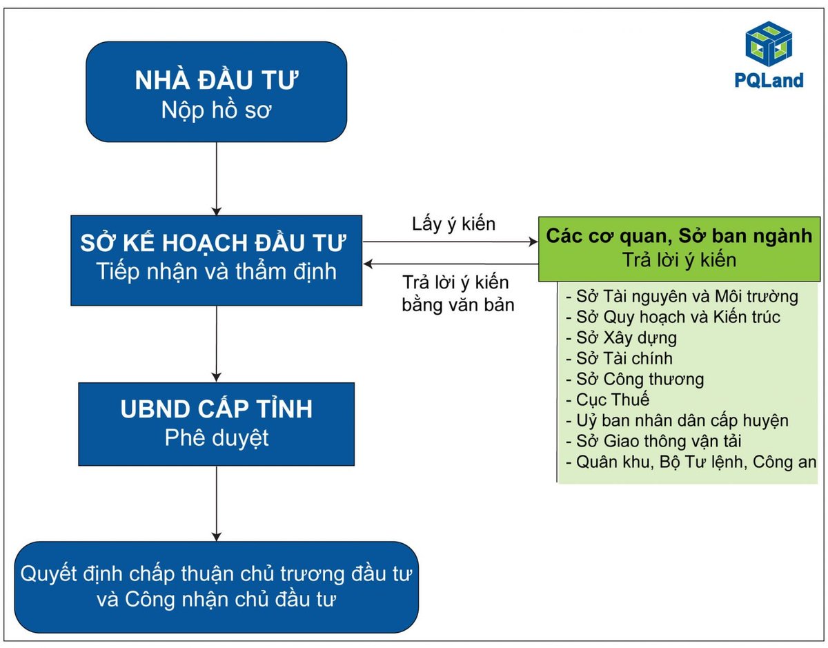 Quy Trình & Thủ Tục Chấp Thuận Chủ Trương Đầu Tư BĐS Công Nghiệp - Hạ tầng kỹ thuật giao thông Quy Trình & Thủ Tục Chấp Thuận Chủ Trương Đầu Tư BĐS Công Nghiệp