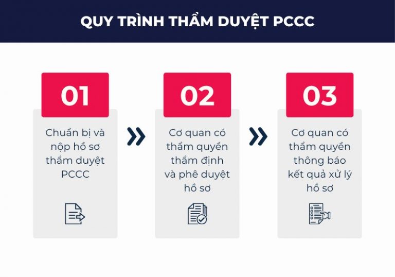 Quy Trình & Thủ Tục Thẩm Duyệt PCCC Nhà Xưởng Mới Nhất 2024 - Phối cảnh toàn cảnh Quy Trình & Thủ Tục Thẩm Duyệt PCCC Nhà Xưởng 2024
