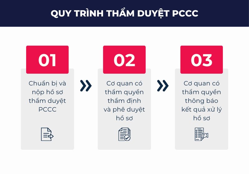 Quy Trình & Thủ Tục Thẩm Duyệt PCCC Nhà Xưởng Mới Nhất 2024 - Phối cảnh toàn cảnh Quy Trình & Thủ Tục Thẩm Duyệt PCCC Nhà Xưởng 2024