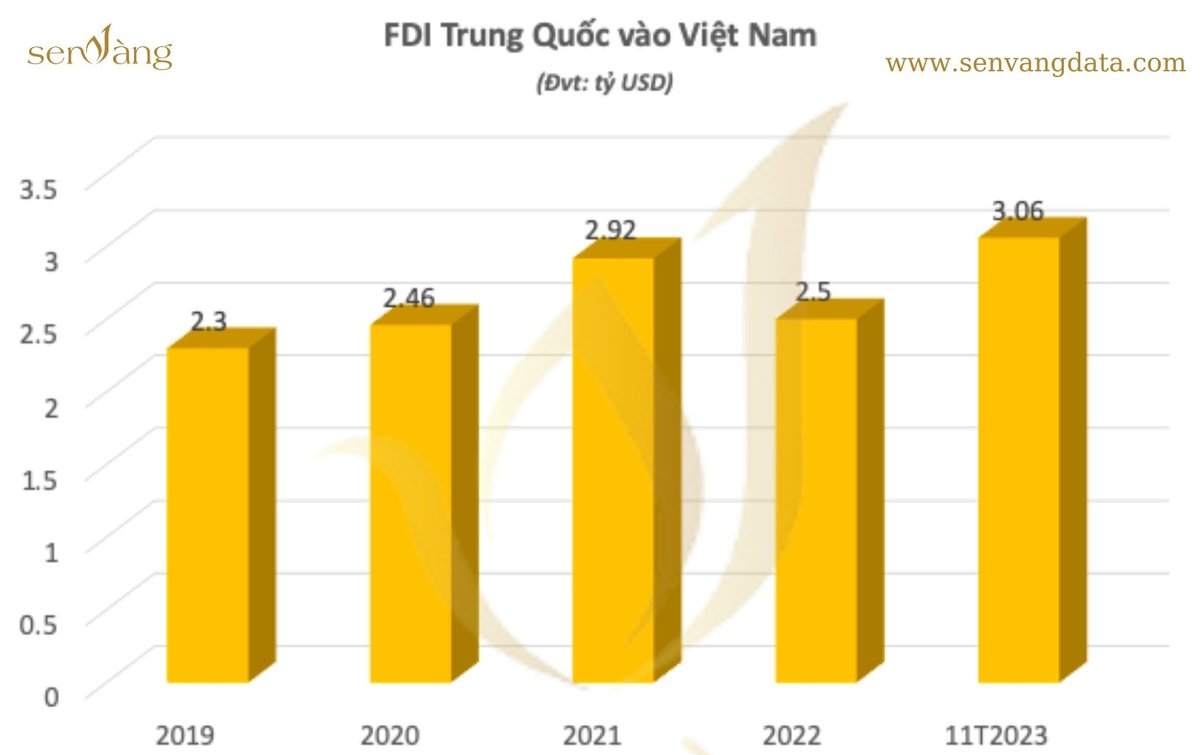 Trung quốc đã dồn vốn vào việt nam bao nhiêu trong năm 2026? Chi tiết FDI - Phối cảnh toàn cảnh Trung quốc đã dồn vốn vào việt nam bao nhiêu trong ? FDI